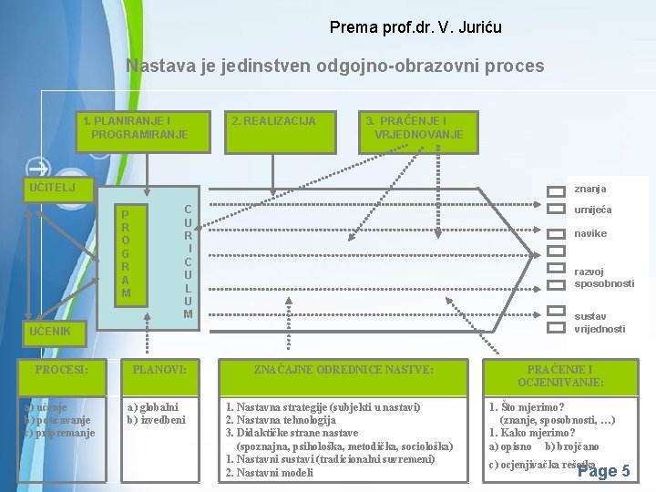 Prema prof. dr. V. Juriću Nastava je jedinstven odgojno-obrazovni proces 1. PLANIRANJE I PROGRAMIRANJE