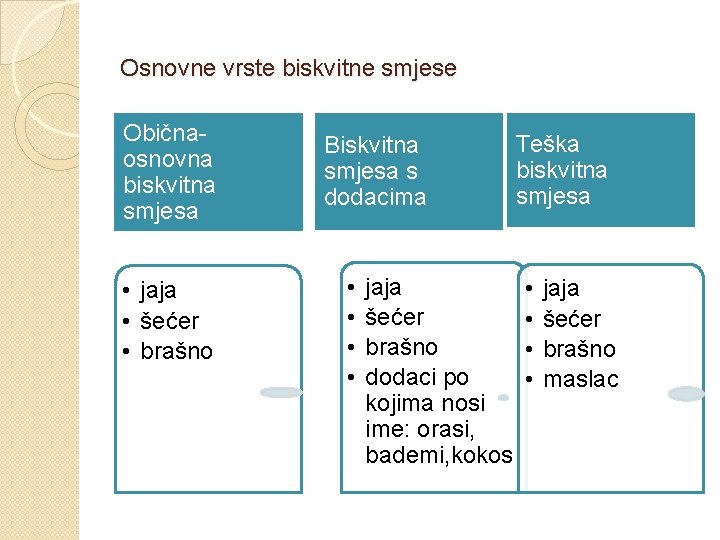 Osnovne vrste biskvitne smjese Običnaosnovna biskvitna smjesa • jaja • šećer • brašno Biskvitna