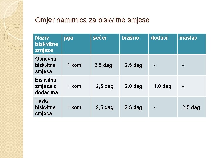 Omjer namirnica za biskvitne smjese Naziv biskvitne smjese jaja šećer brašno dodaci maslac Osnovna