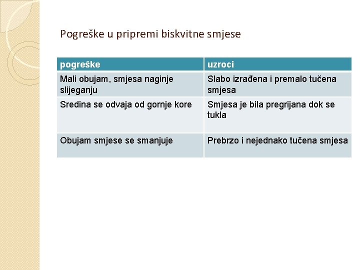 Pogreške u pripremi biskvitne smjese pogreške uzroci Mali obujam, smjesa naginje slijeganju Slabo izrađena