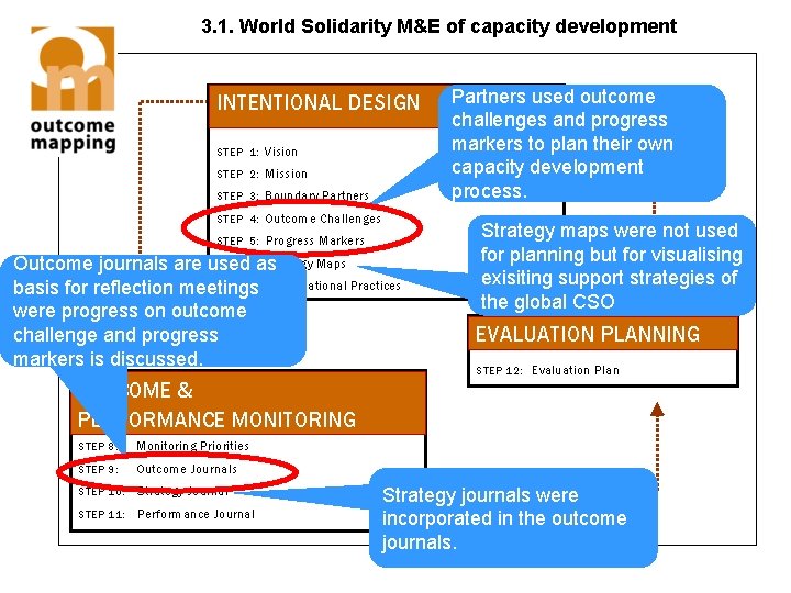 3. 1. World Solidarity M&E of capacity development INTENTIONAL DESIGN STEP 1: Vision STEP