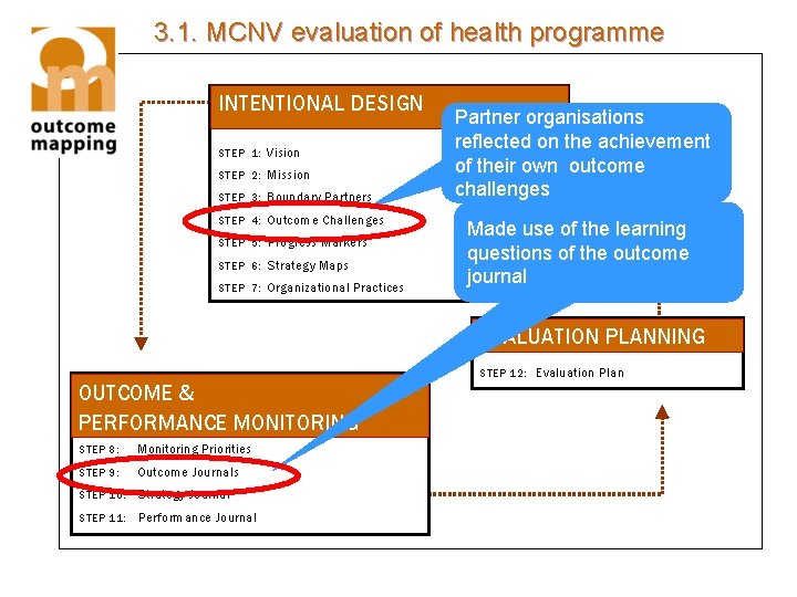 3. 1. MCNV evaluation of health programme INTENTIONAL DESIGN STEP 1: Vision STEP 2: