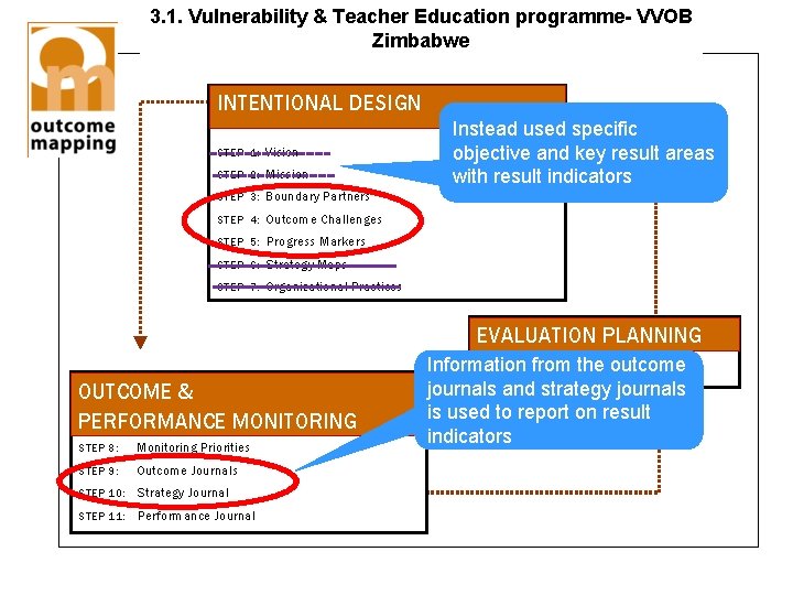 3. 1. Vulnerability & Teacher Education programme- VVOB Zimbabwe INTENTIONAL DESIGN STEP 1: Vision