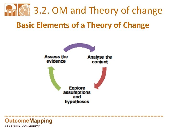 3. 2. OM and Theory of change Basic Elements of a Theory of Change