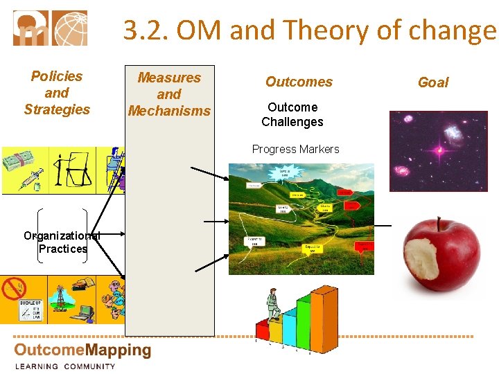 3. 2. OM and Theory of change Policies and Strategies Measures and Mechanisms Outcome