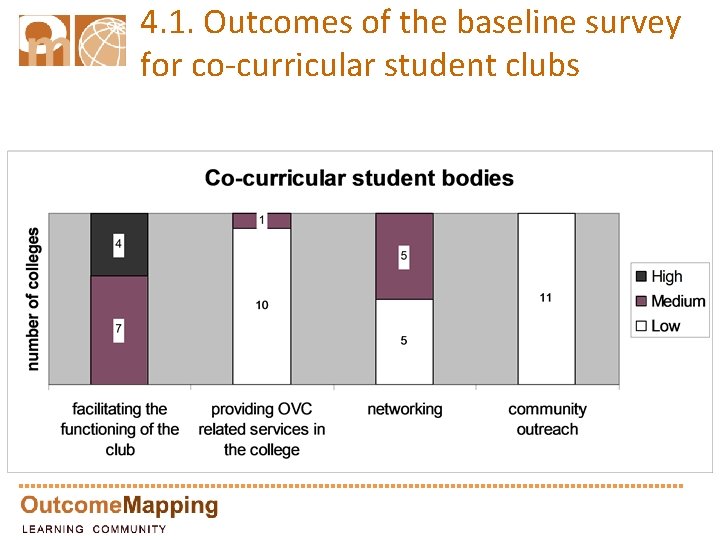 4. 1. Outcomes of the baseline survey for co-curricular student clubs 