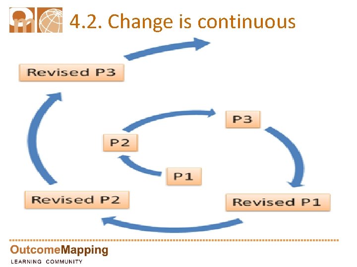4. 2. Change is continuous 