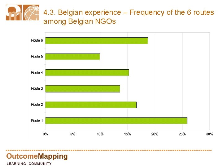 4. 3. Belgian experience – Frequency of the 6 routes among Belgian NGOs 