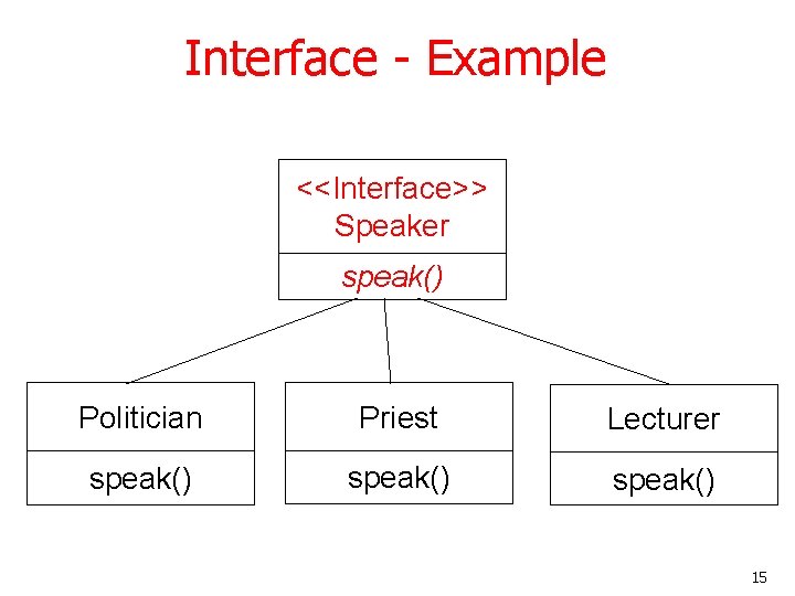 Interface - Example <<Interface>> Speaker speak() Politician Priest Lecturer speak() 15 