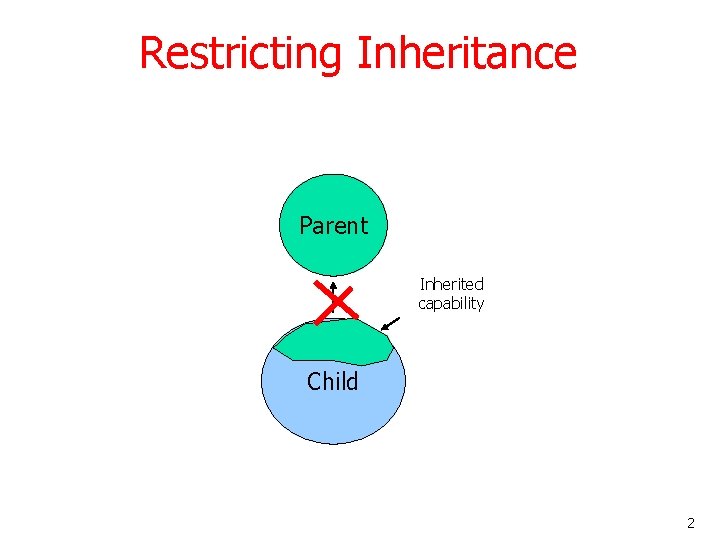 Restricting Inheritance Parent Inherited capability Child 2 