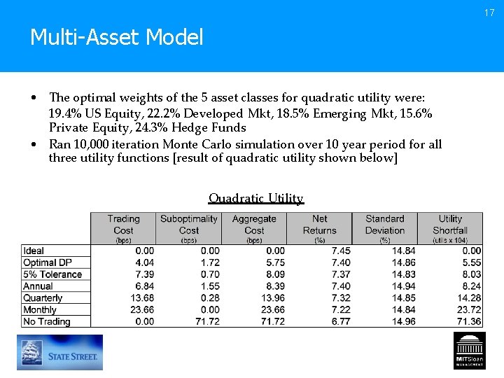 17 Multi-Asset Model • The optimal weights of the 5 asset classes for quadratic