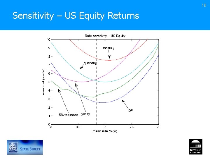 19 Sensitivity – US Equity Returns 