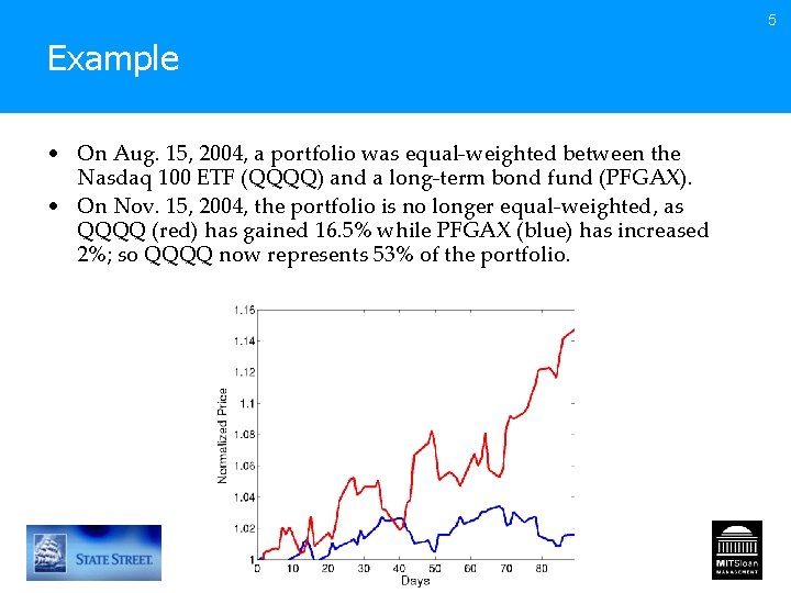 5 Example • On Aug. 15, 2004, a portfolio was equal-weighted between the Nasdaq