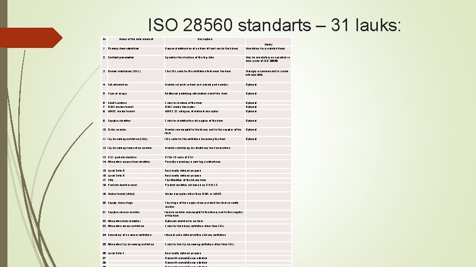 ISO 28560 standarts – 31 lauks: Nr Name of the data element Description Status