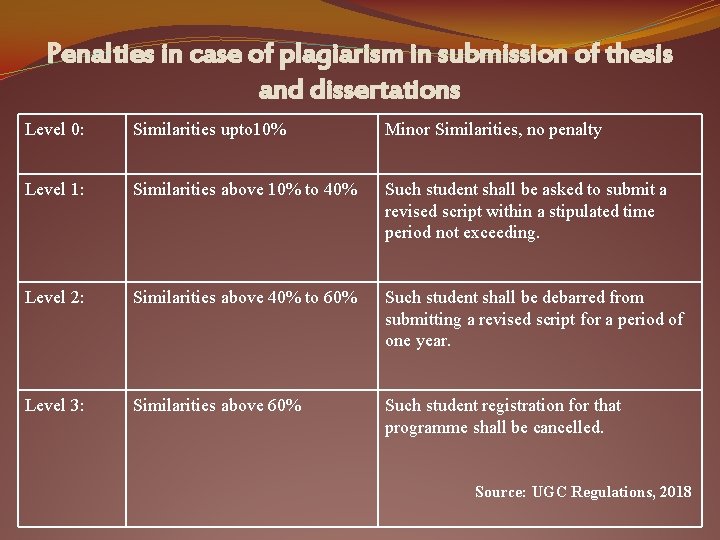 Penalties in case of plagiarism in submission of thesis and dissertations Level 0: Similarities