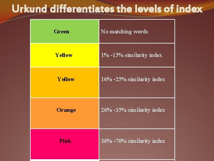 Urkund differentiates the levels of index Green No matching words Yellow 1% -15% similarity