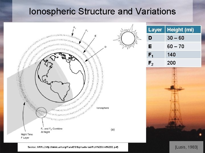Ionospheric Structure and Variations Layer Height (mi) Source: ARRL (http: //www. arrl. org/Fand. ES/tbp/radio-lab/RLH%20