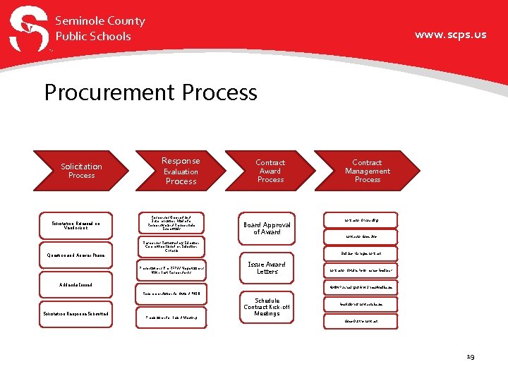Seminole County Public Schools www. scps. us Procurement Process Solicitation Process Solicitation Released on