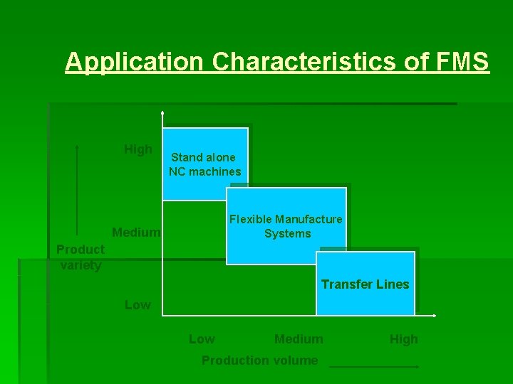 Application Characteristics of FMS High Stand alone NC machines Flexible Manufacture Systems Medium Product