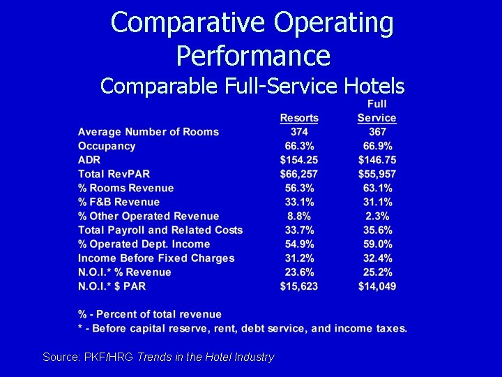 Comparative Operating Performance Comparable Full-Service Hotels Source: PKF/HRG Trends in the Hotel Industry 