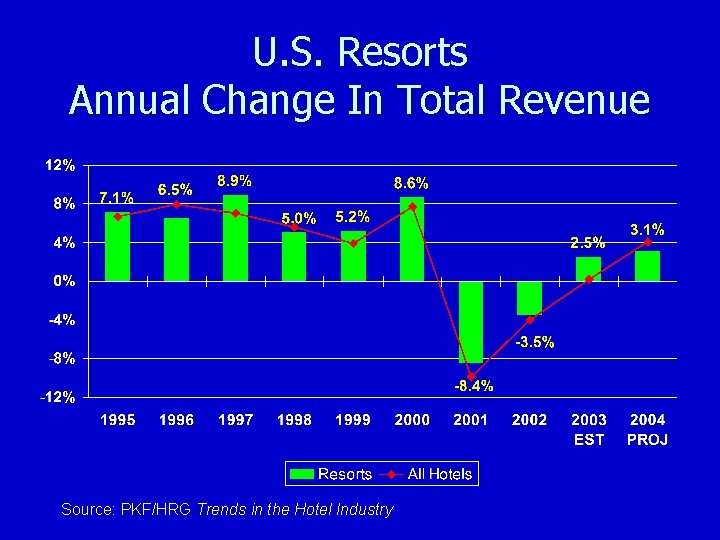 U. S. Resorts Annual Change In Total Revenue Source: PKF/HRG Trends in the Hotel