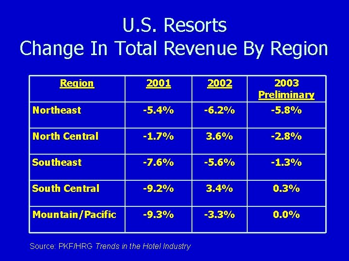 U. S. Resorts Change In Total Revenue By Region 2001 2002 2003 Preliminary Northeast