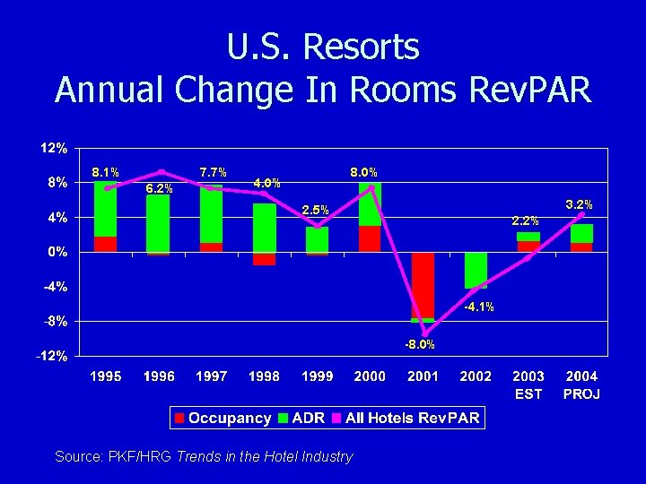 U. S. Resorts Annual Change In Rooms Rev. PAR 8. 1% 7. 7% 6.