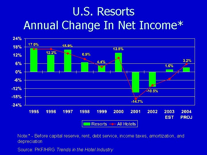 U. S. Resorts Annual Change In Net Income* Note: * - Before capital reserve,