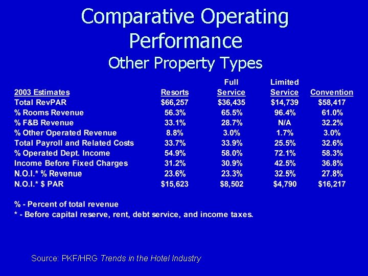 Comparative Operating Performance Other Property Types Source: PKF/HRG Trends in the Hotel Industry 