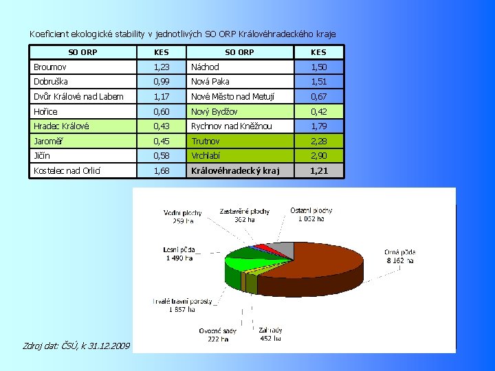 Koeficient ekologické stability v jednotlivých SO ORP Královéhradeckého kraje SO ORP KES Broumov 1,