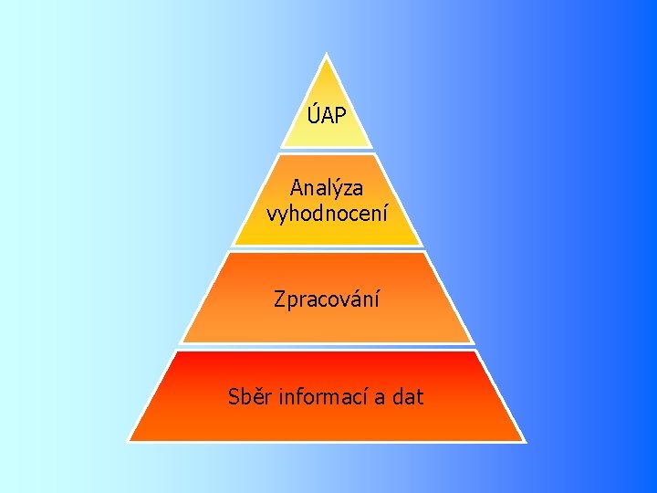 ÚAP Analýza vyhodnocení Zpracování Sběr informací a dat 