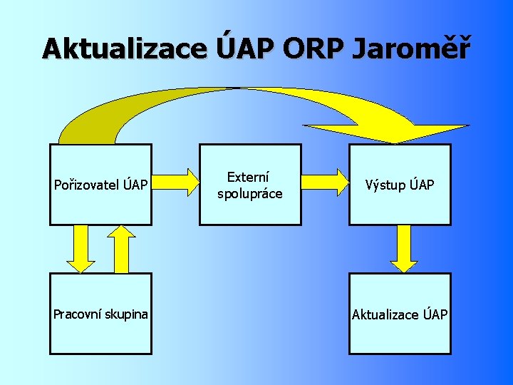 Aktualizace ÚAP ORP Jaroměř Pořizovatel ÚAP Pracovní skupina Externí spolupráce Výstup ÚAP Aktualizace ÚAP