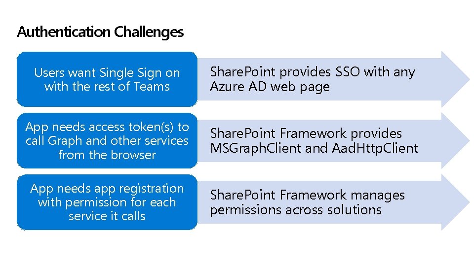 Authentication Challenges Users want Single Sign on with the rest of Teams Share. Point