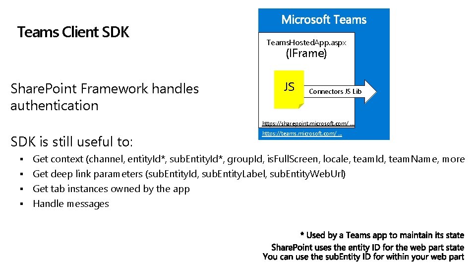 Teams Client SDK Teams. Hosted. App. aspx (IFrame) Share. Point Framework handles authentication JS
