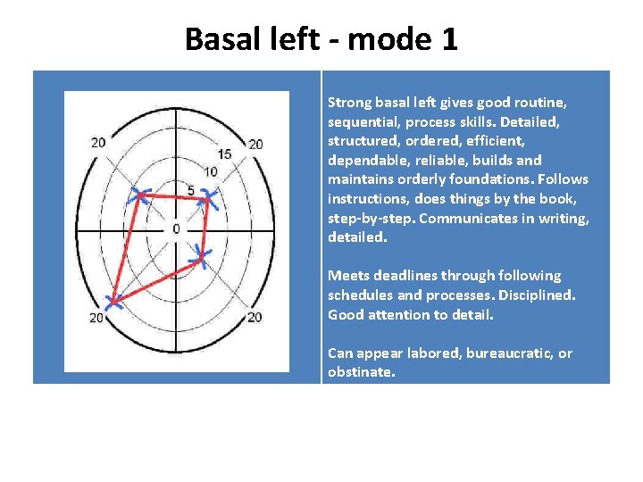 Basal left - mode 1 Strong basal left gives good routine, sequential, process skills.