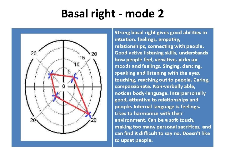 Basal right - mode 2 Strong basal right gives good abilities in intuition, feelings,