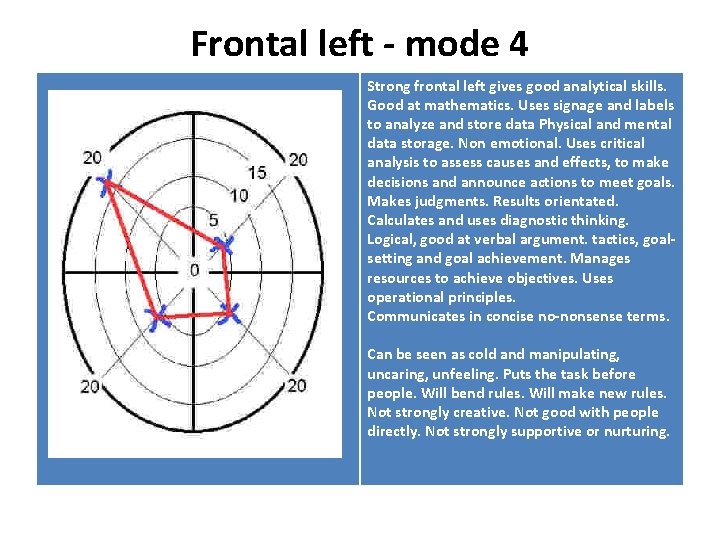 Frontal left - mode 4 Strong frontal left gives good analytical skills. Good at