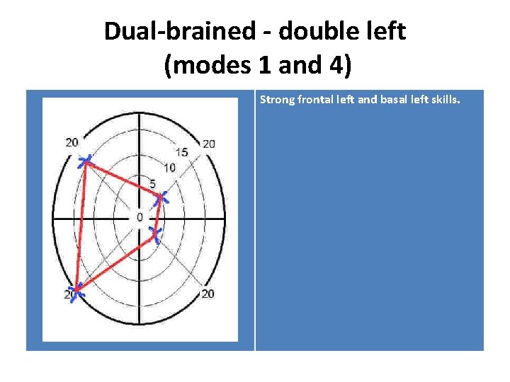 Dual-brained - double left (modes 1 and 4) Strong frontal left and basal left