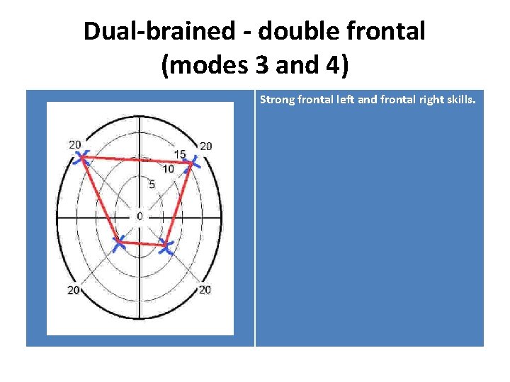 Dual-brained - double frontal (modes 3 and 4) Strong frontal left and frontal right