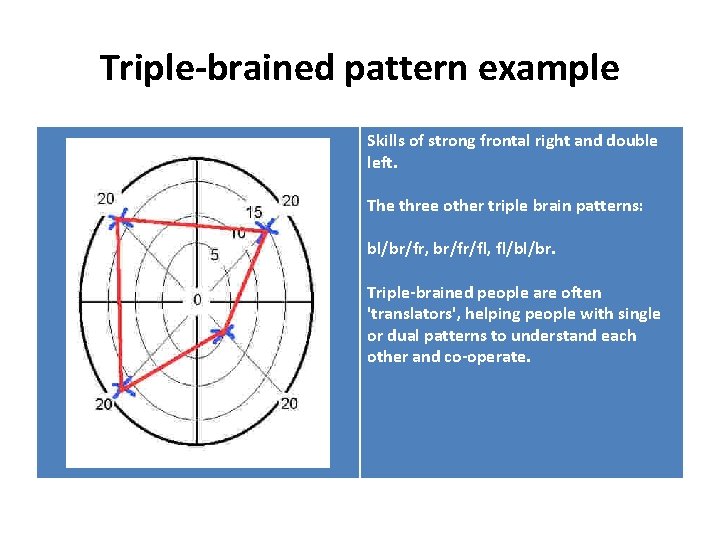 Triple-brained pattern example Skills of strong frontal right and double left. The three other