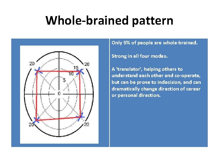 Whole-brained pattern Only 5% of people are whole-brained. Strong in all four modes. A