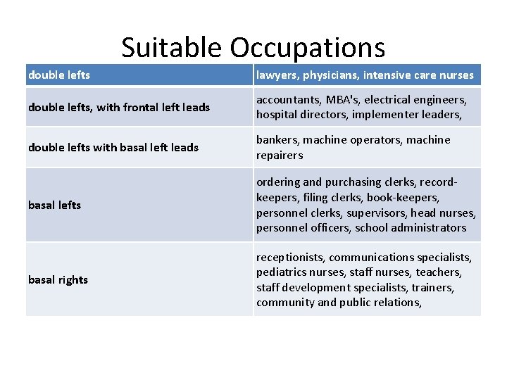 Suitable Occupations double lefts lawyers, physicians, intensive care nurses double lefts, with frontal left
