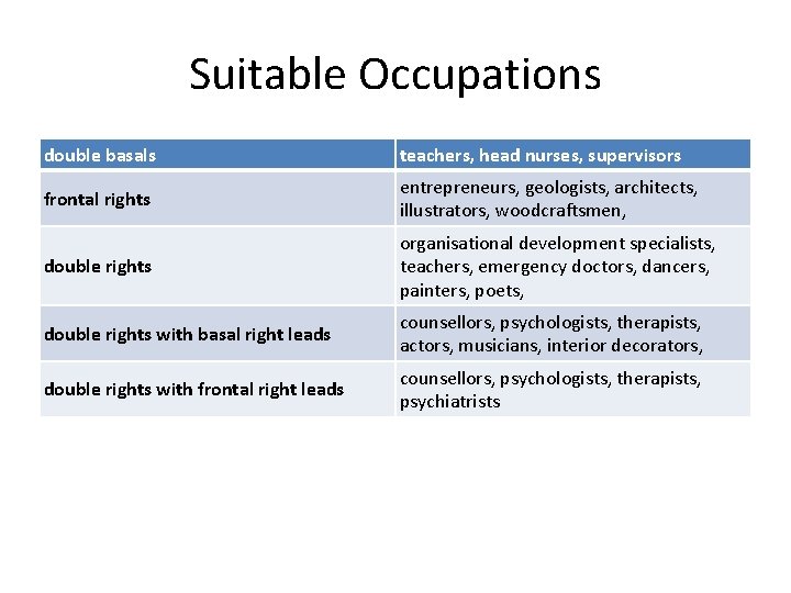 Suitable Occupations double basals teachers, head nurses, supervisors frontal rights entrepreneurs, geologists, architects, illustrators,