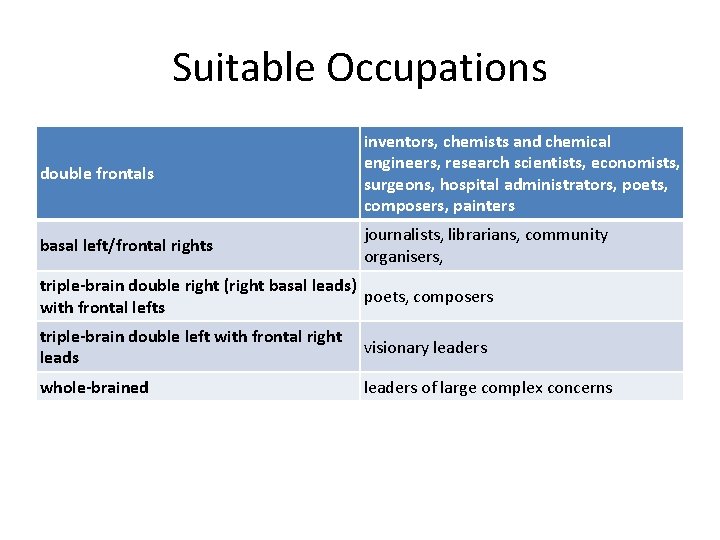 Suitable Occupations double frontals inventors, chemists and chemical engineers, research scientists, economists, surgeons, hospital