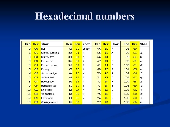 Hexadecimal numbers 