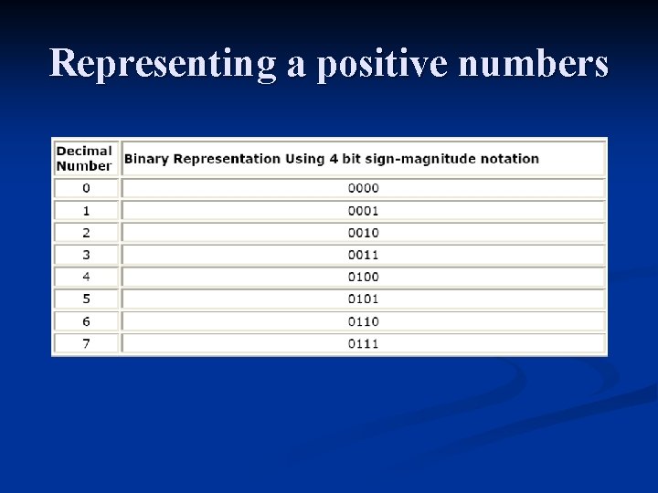 Representing a positive numbers 