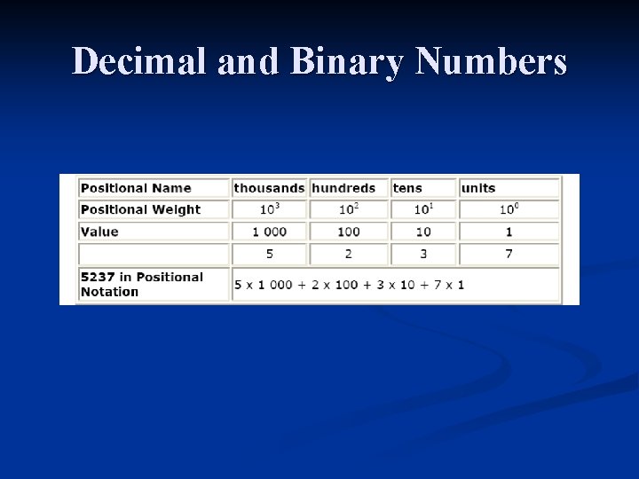 Decimal and Binary Numbers 