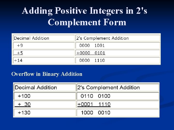 Adding Positive Integers in 2's Complement Form Overflow in Binary Addition 