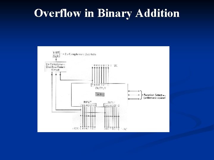 Overflow in Binary Addition 