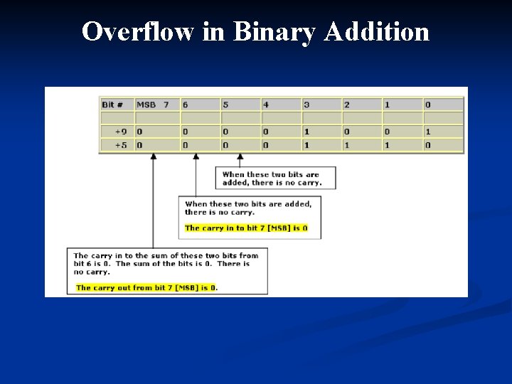 Overflow in Binary Addition 